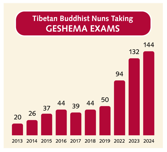 Chart of Geshema Exams to 2024