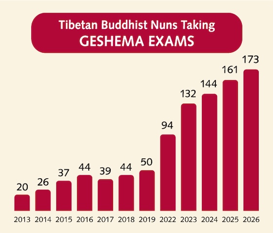 Chart showing number of Tibetan Buddhist nuns taking Geshema exams over time