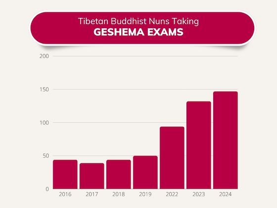 chart showing number of nuns taking Geshema exams over the years