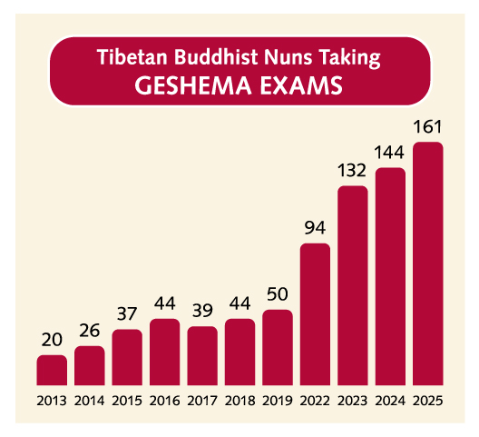 Geshema exams chart 2025