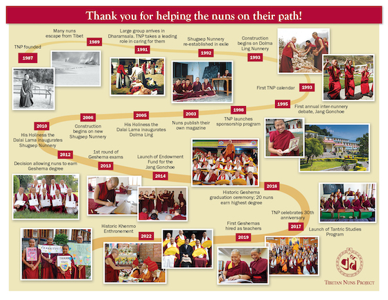 Tibetan Nuns Project timeline 1987 to 2023 for website